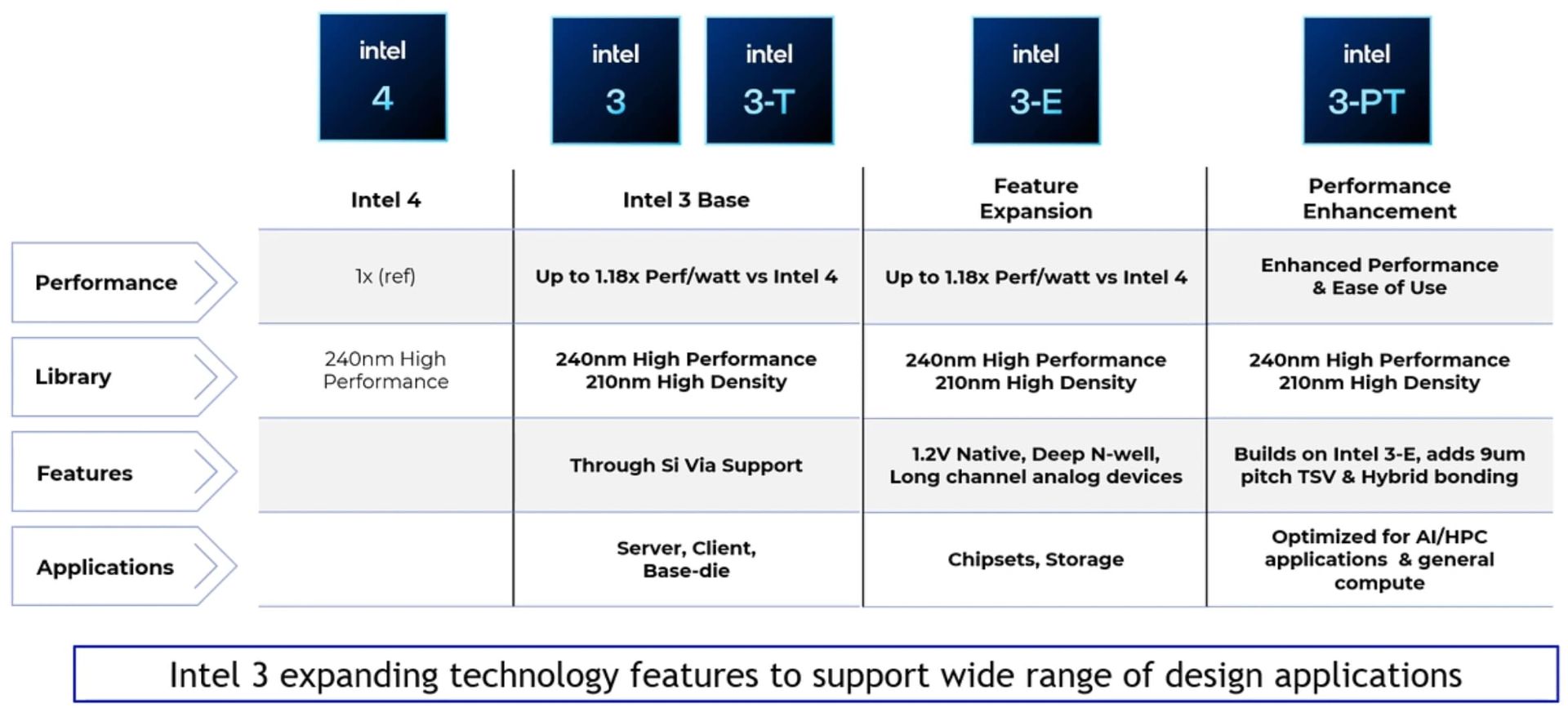 لیتوگرافی Intel 3 اینتل و مقایسه با نسل قبل