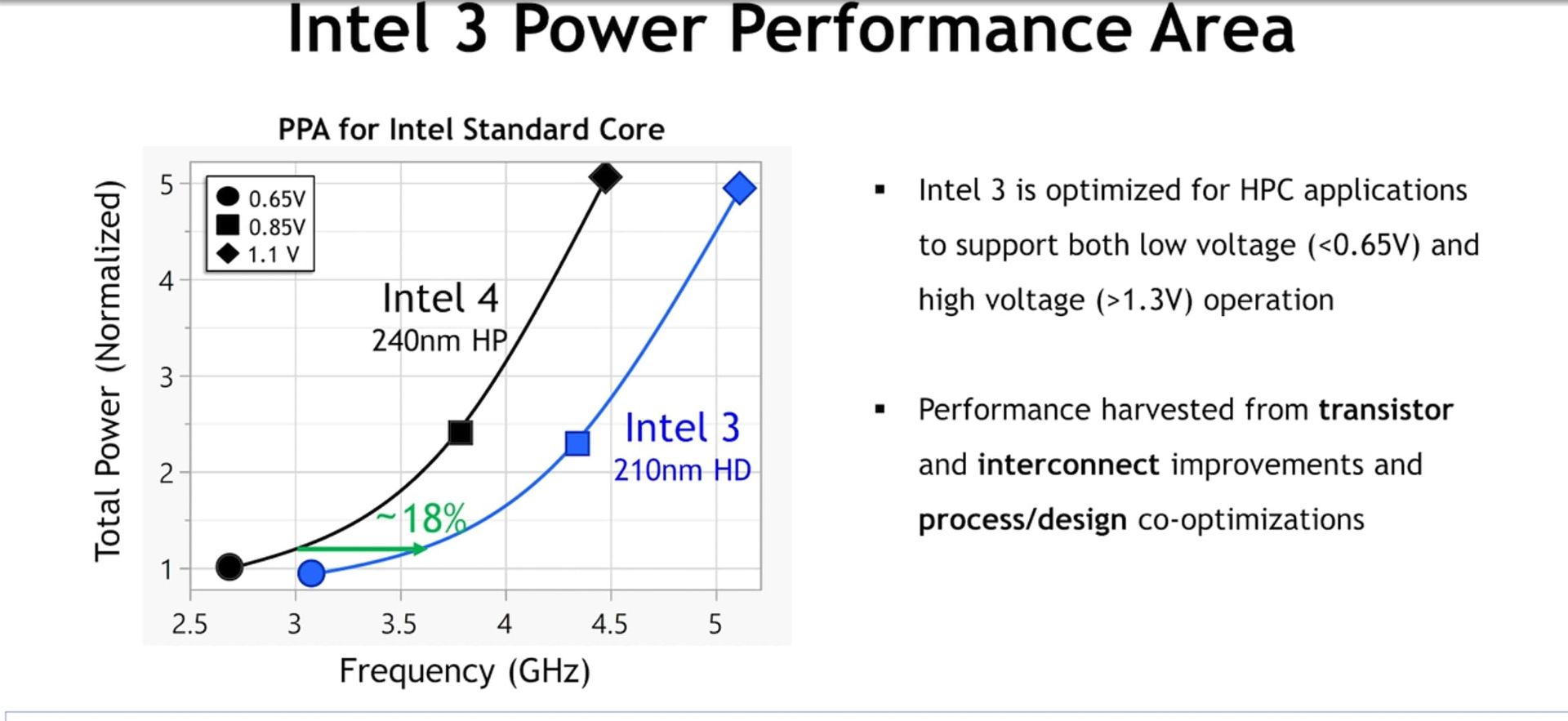 لیست تغییرات لیتوگرافی Intel 3 اینتل