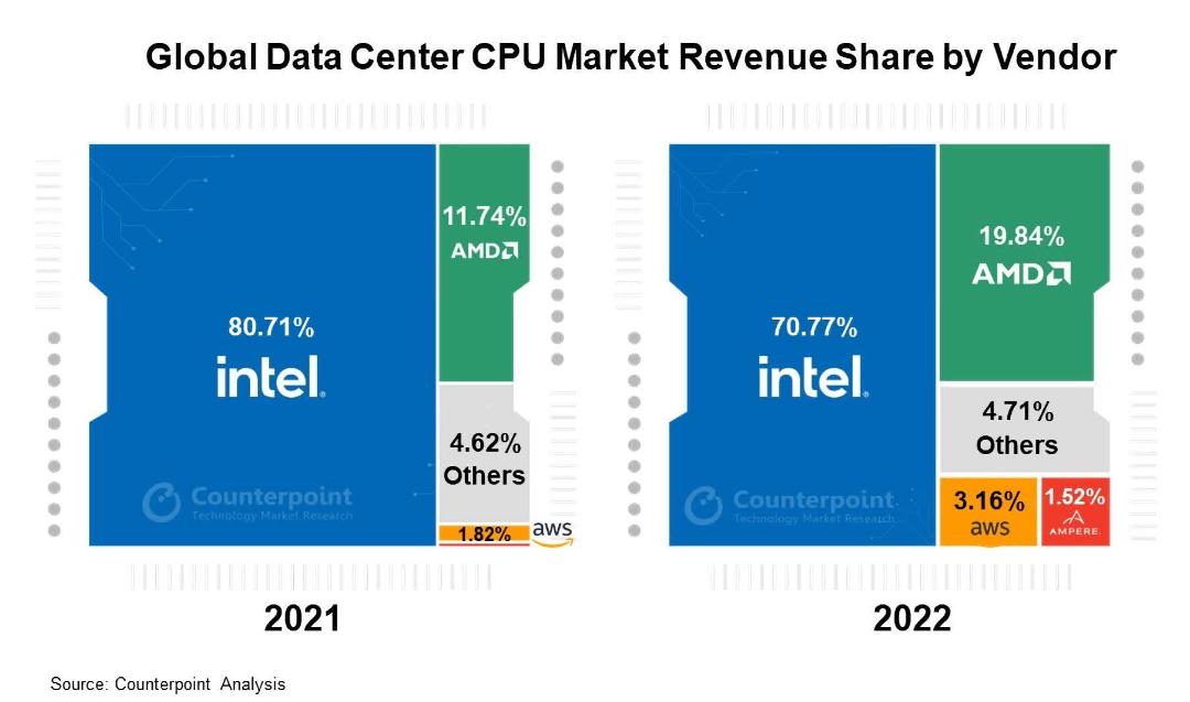 اینتل و AMD