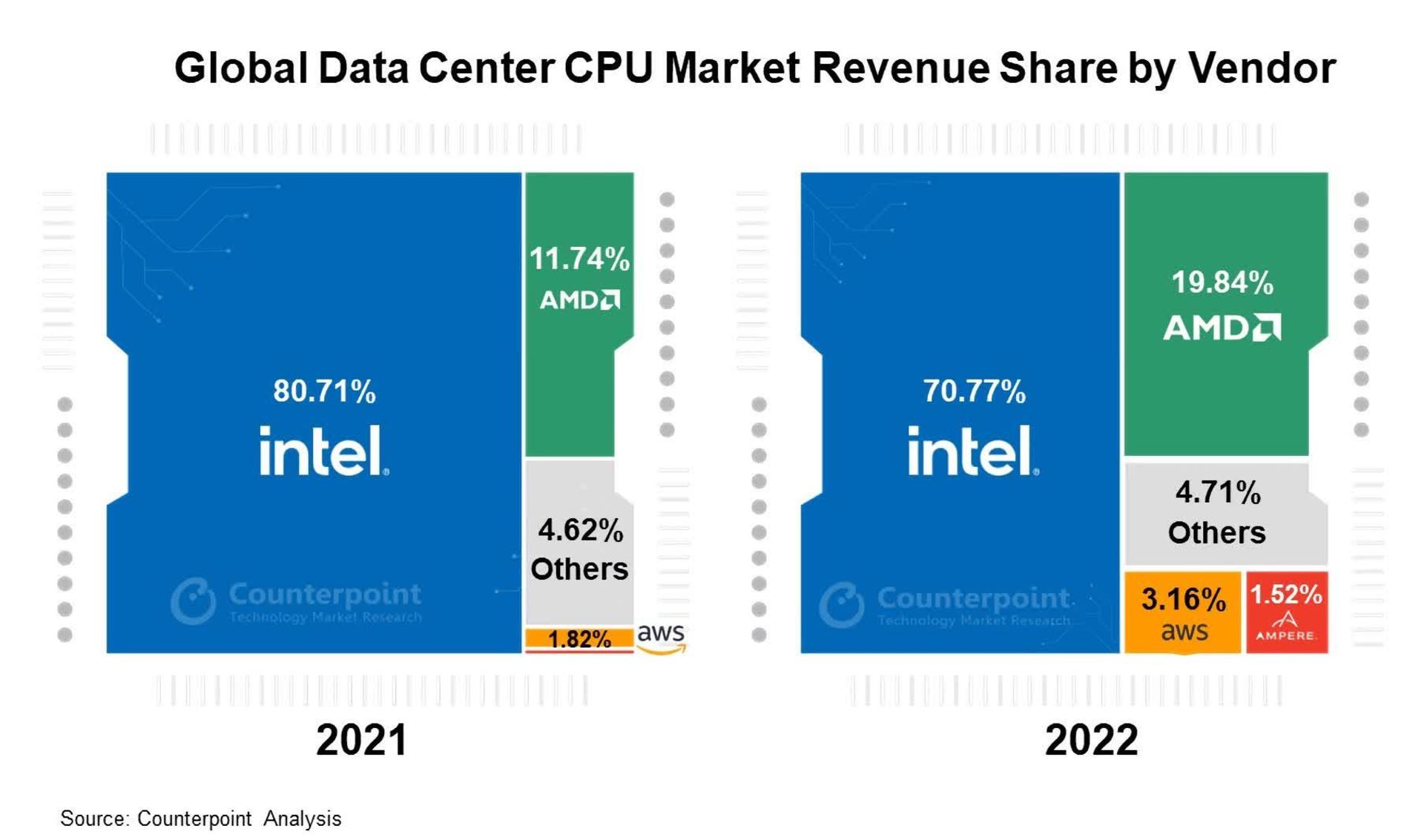 اینتل و AMD
