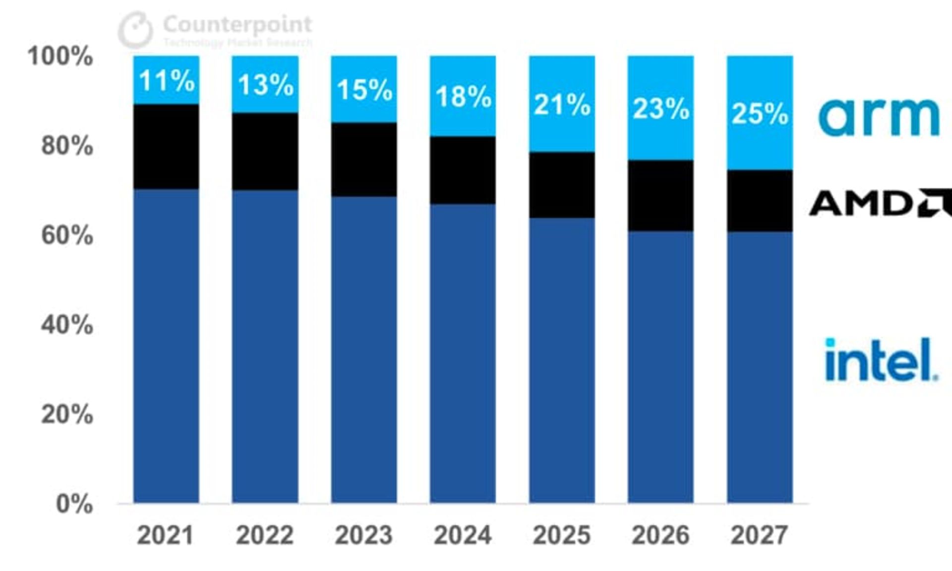 پیش بینی سهم پردازنده های آرم تا سال ۲۰۲۷