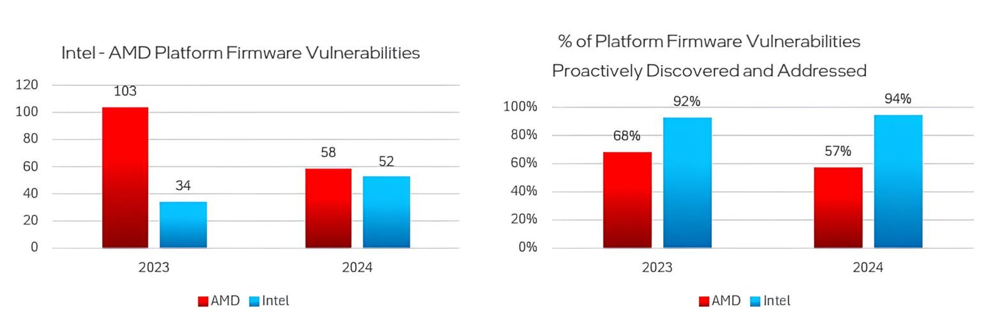 مقایسه آسیب پذیری پردازنده اینتل و AMD
