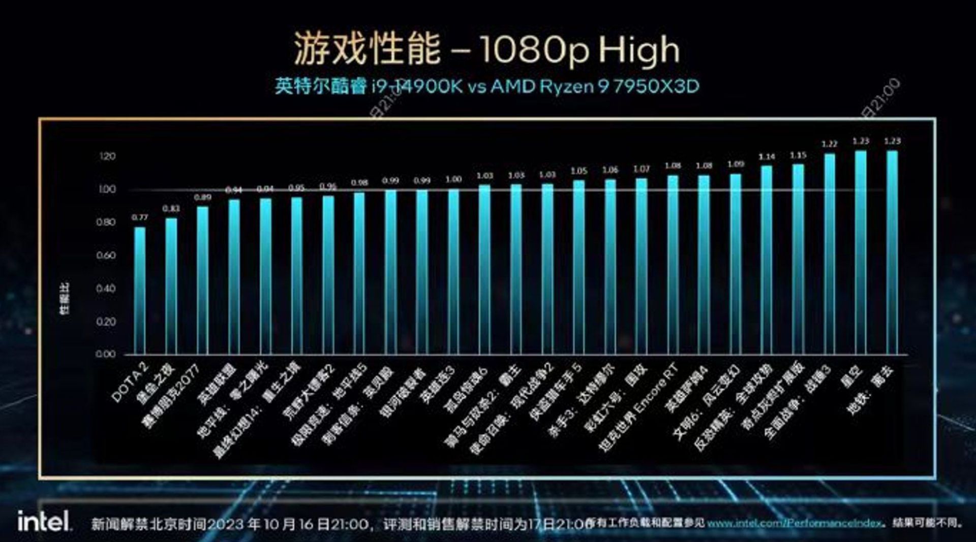 مقایسه عملکرد گیمینگ Core i9 14900K با Amd Ryzen 9 7950X3D