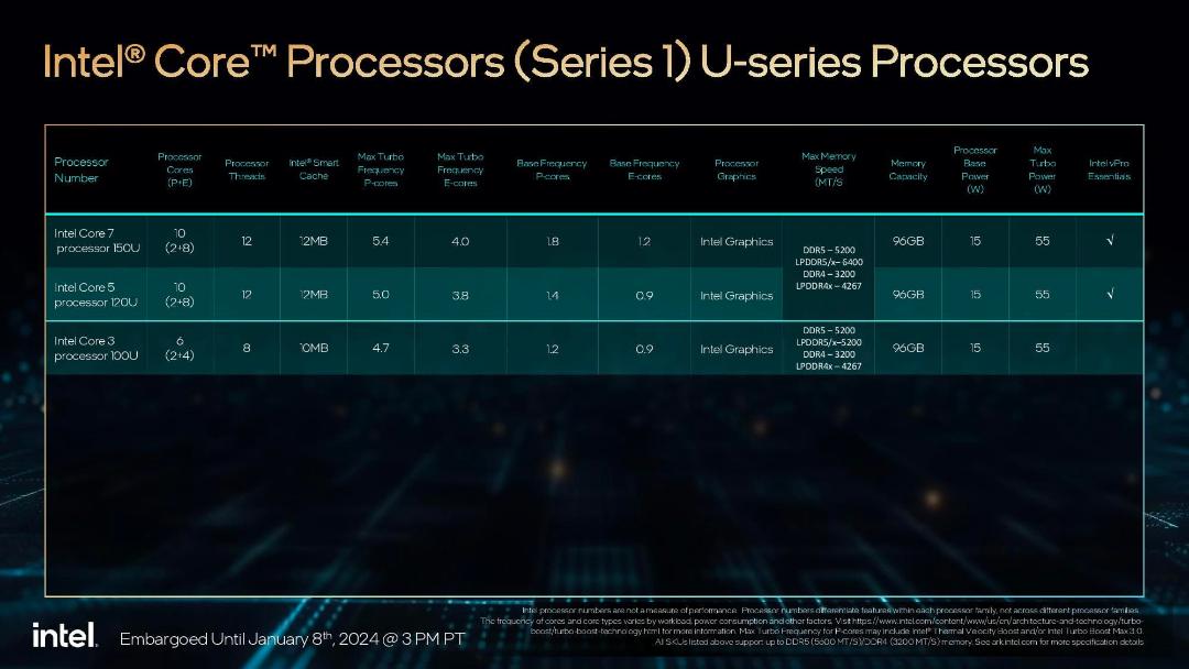 مشخصات پردازنده های Core Series 1 اینتل