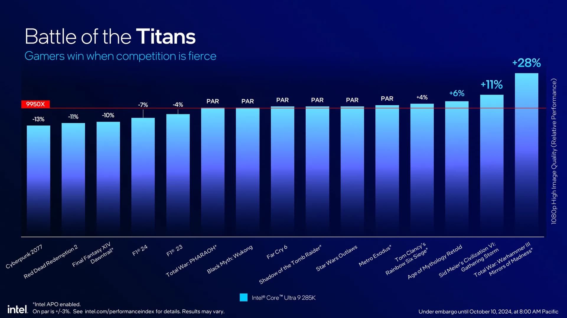 پردازنده‌های Intel Core Ultra 200S اینتل بنچمارک