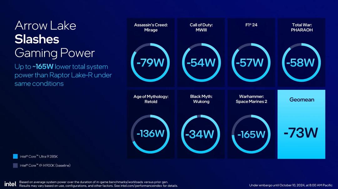قدرت پردازشی پردازنده‌های Intel Core Ultra 200S اینتل