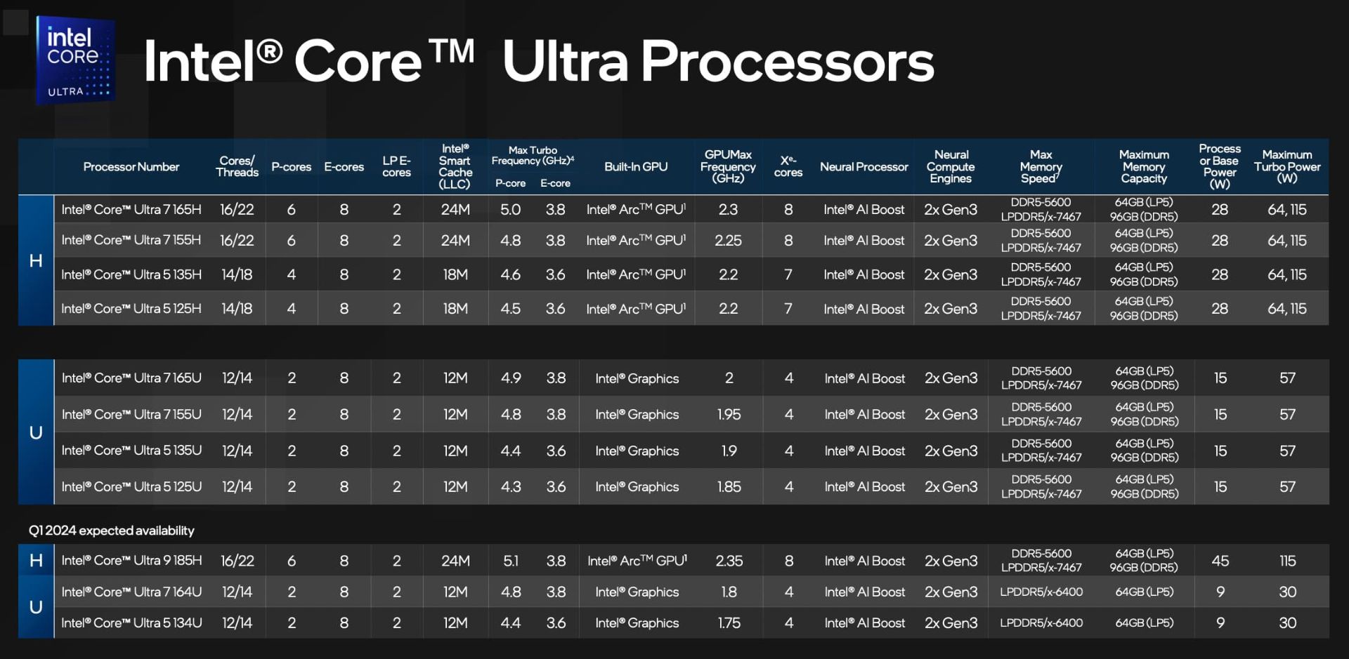 مشخصات فنی کامل پردازنده میتیور لیک نسل ۱۴ اینتل Intel Core Ultra