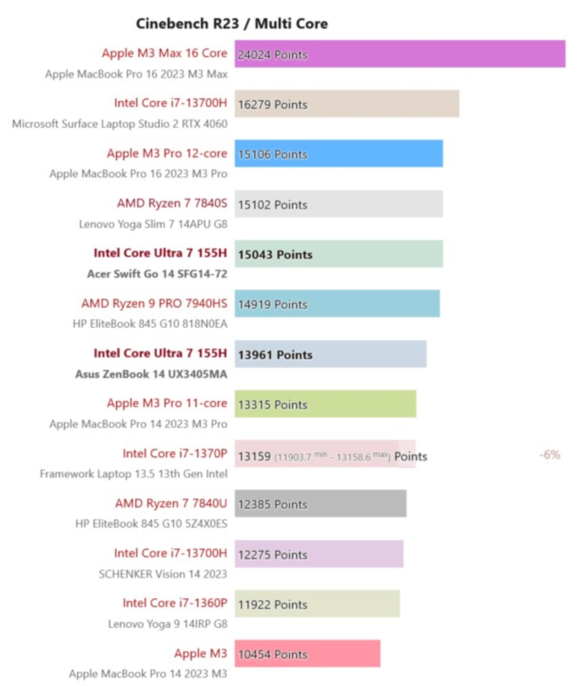 نتایج بنچمارک پردازنده اینتل Core Ultra 7 155H