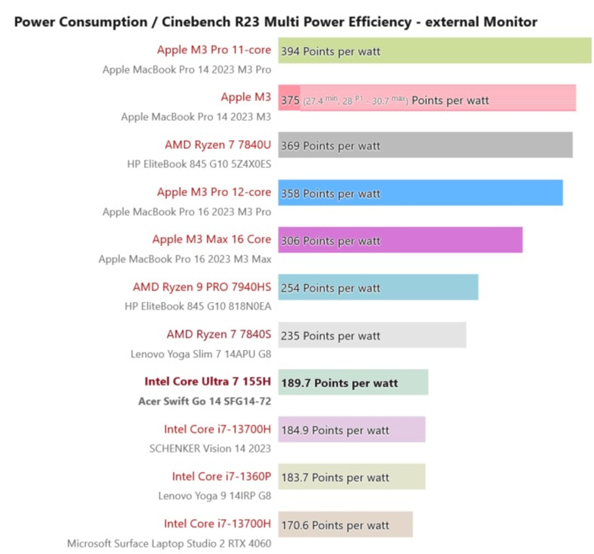 نتایج بنچمارک پردازنده اینتل Core Ultra 7 155H
