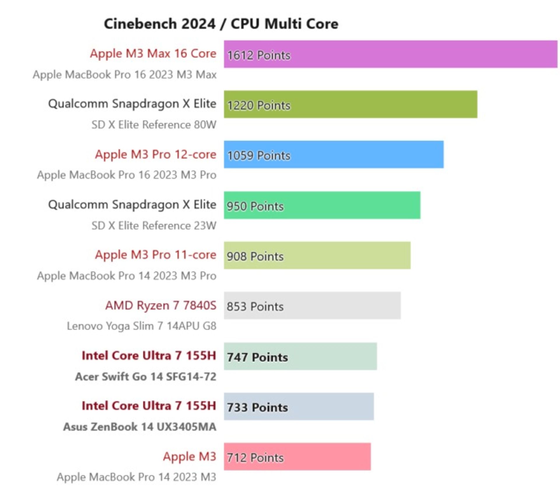 نتیاج بنچمارک پردازنده اینتل Core Ultra 7 155H