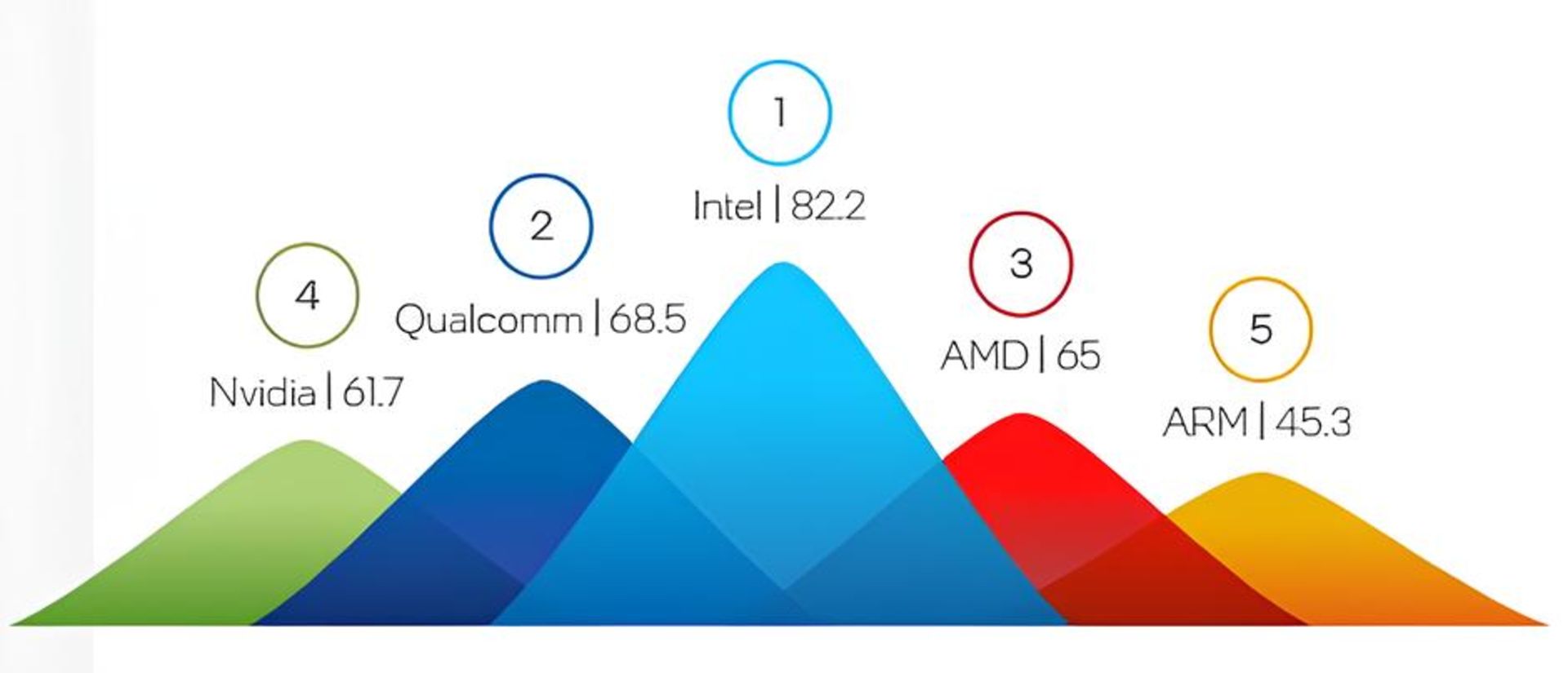 نمودار مقایسه امنیت چند پردازنده
