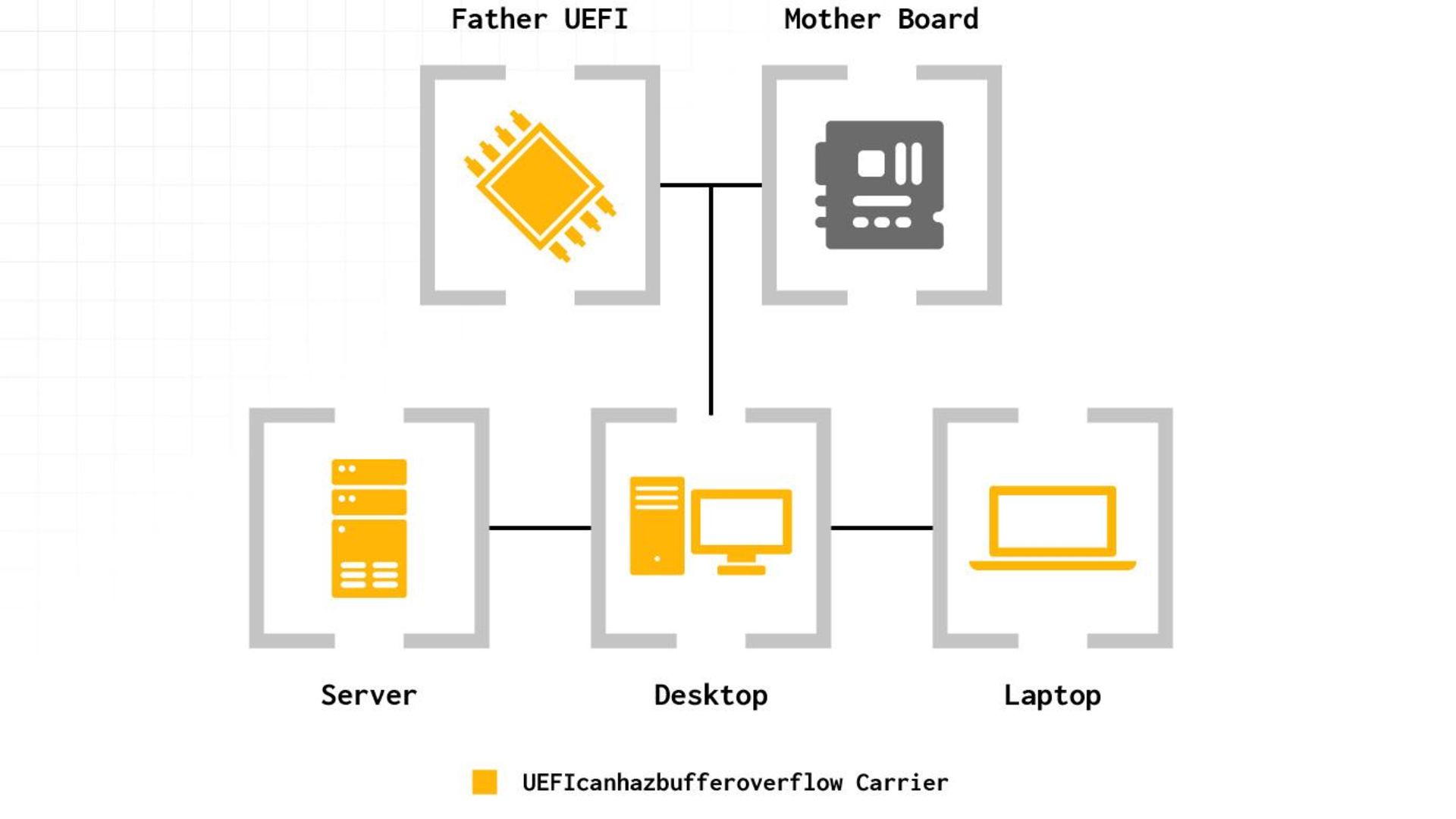 روش عملکرد باگ بایوس UEFI پردازنده های اینتل