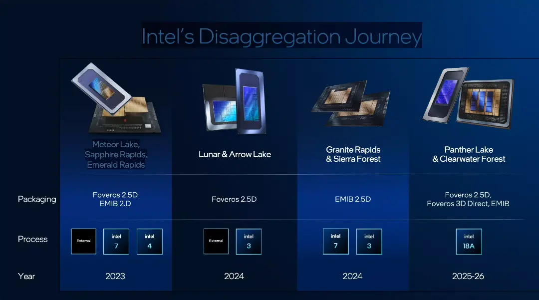 نمودار مراحل توسعه معماری Disaggregation در پردازنده‌های اینتل (Intel) از سال ۲۰۲۳ تا ۲۰۲۶