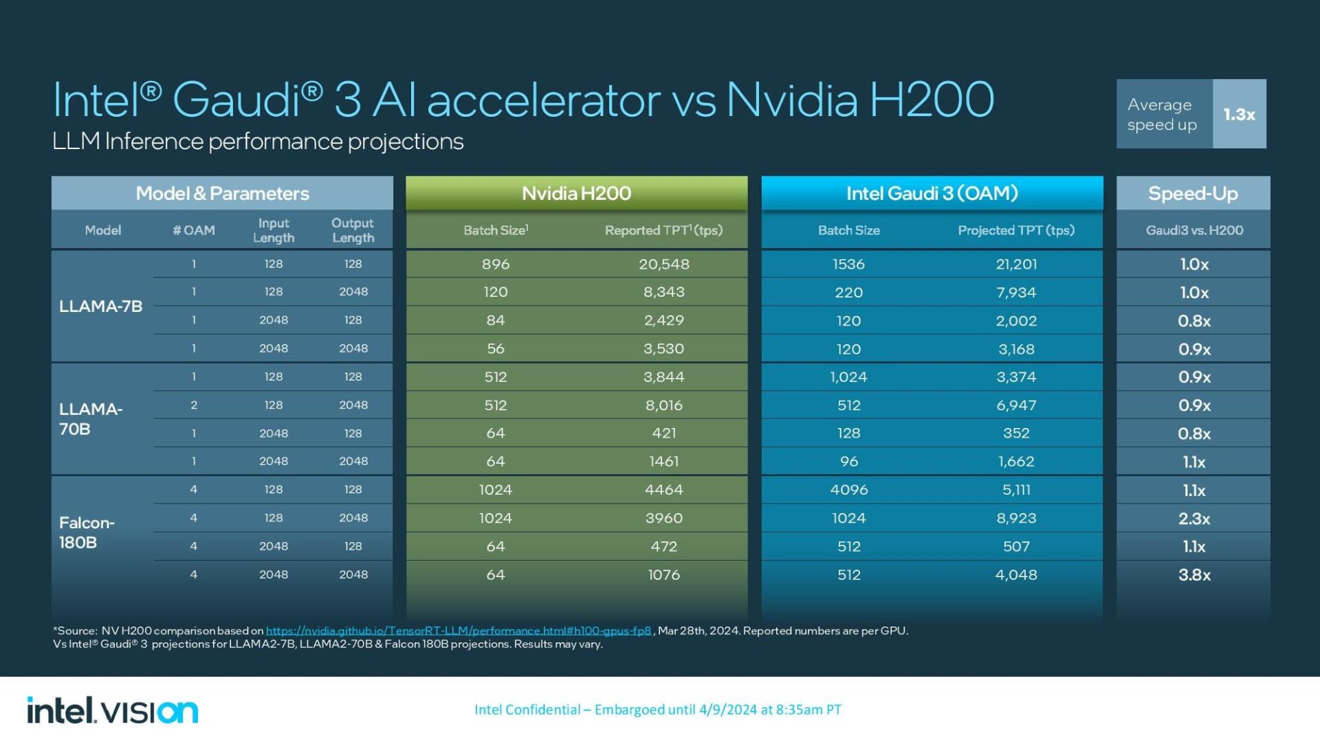 پردازنده اینتل Intel Gaudi 3 و مقایسه با H100