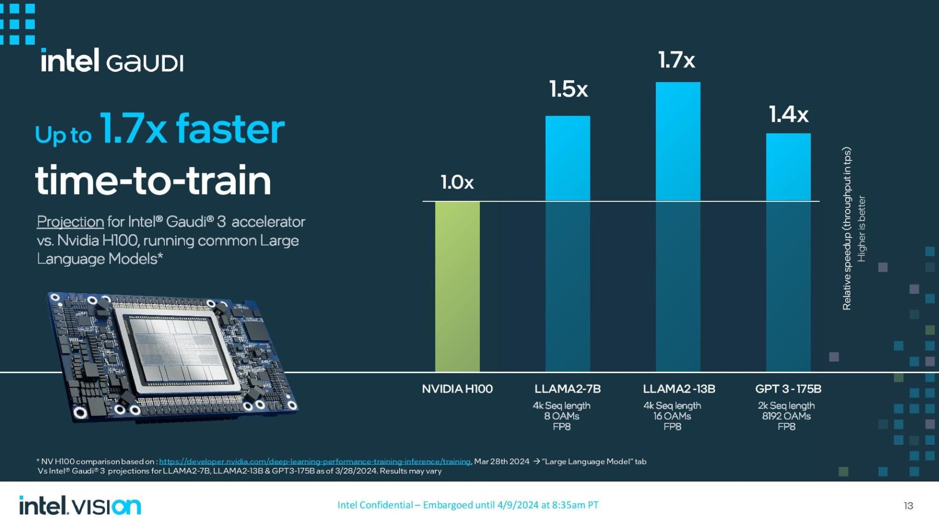نمودار مقایسه پردازنده اینتل Intel Gaudi 3