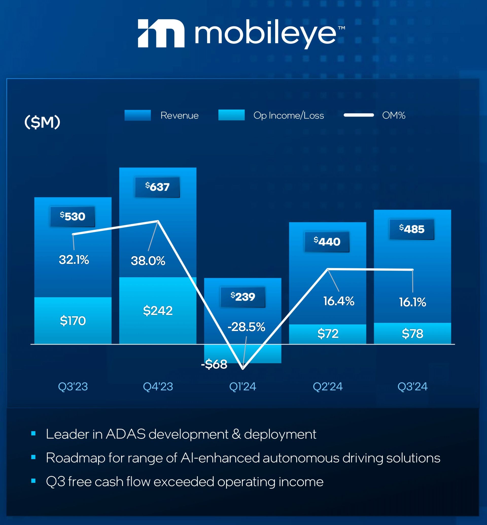 درآمد واحد mobileye اینتل در سه‌ماهه‌ی سوم ۲۰۲۴