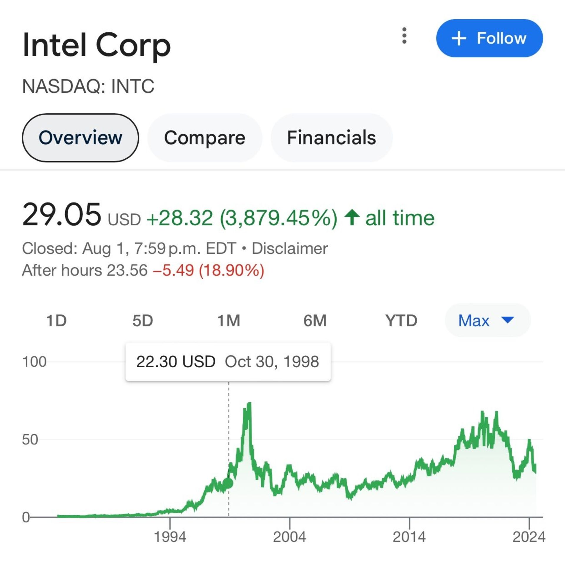 قیمت سهام اینتل ۱۲ مرداد ۱۴۰۳