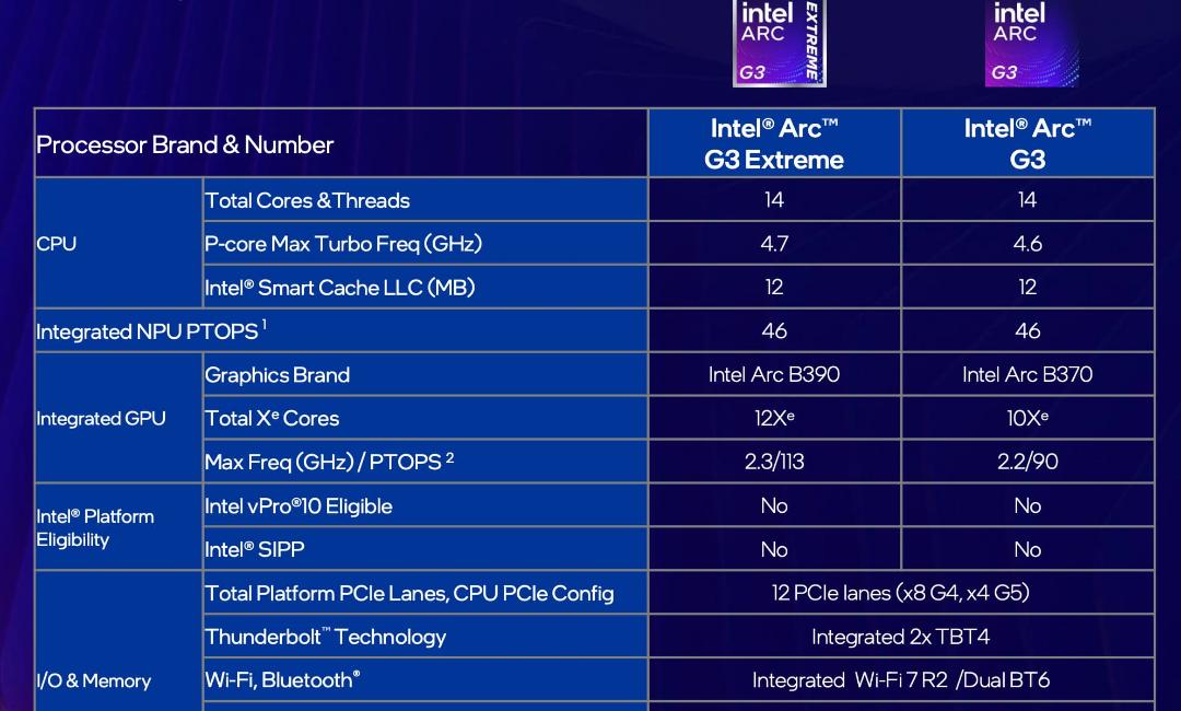 مشخصات فنی تراشه‌های سری Intel Arc A