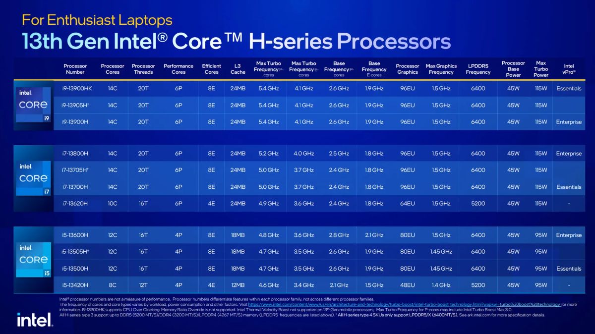 مشخصات فنی پردازنده های رپتور لیک لپ تاپ H اینتل