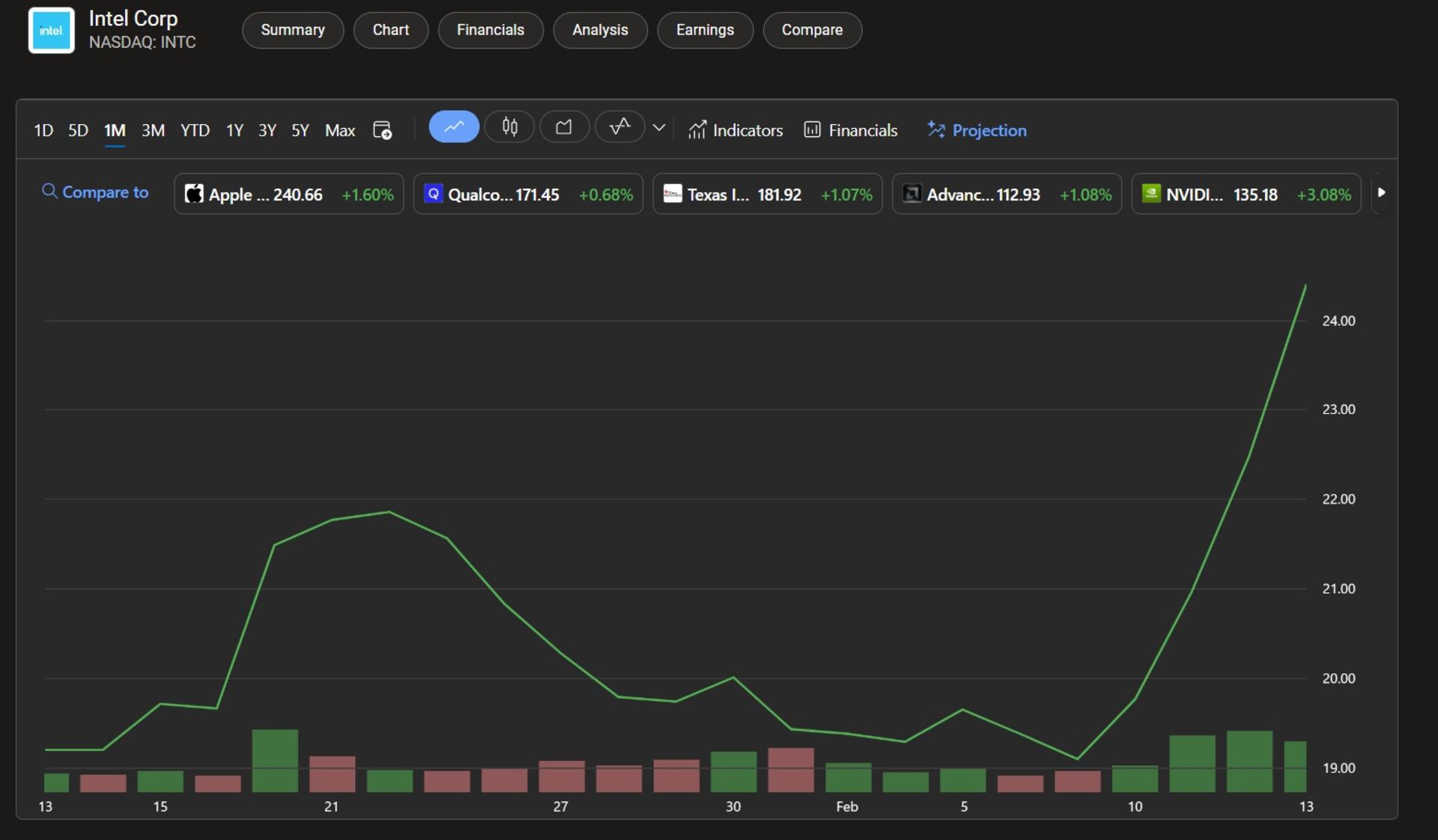 نمودار قیمت سهام اینتل در نسدک