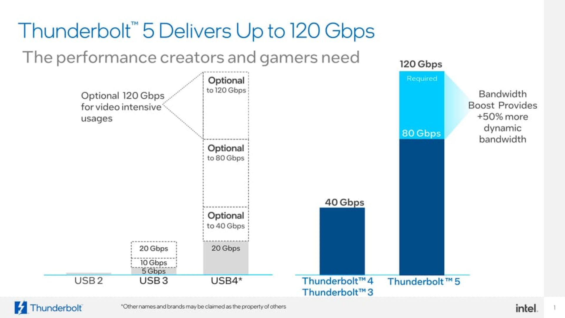 سرعت انتقال استاندارد تاندربولت ۵ اینتل / Thunderbolt 5