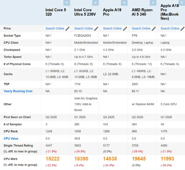 عملکرد تراشه Core 5 320 در برابر A18 Pro در تست پس‌مارک
