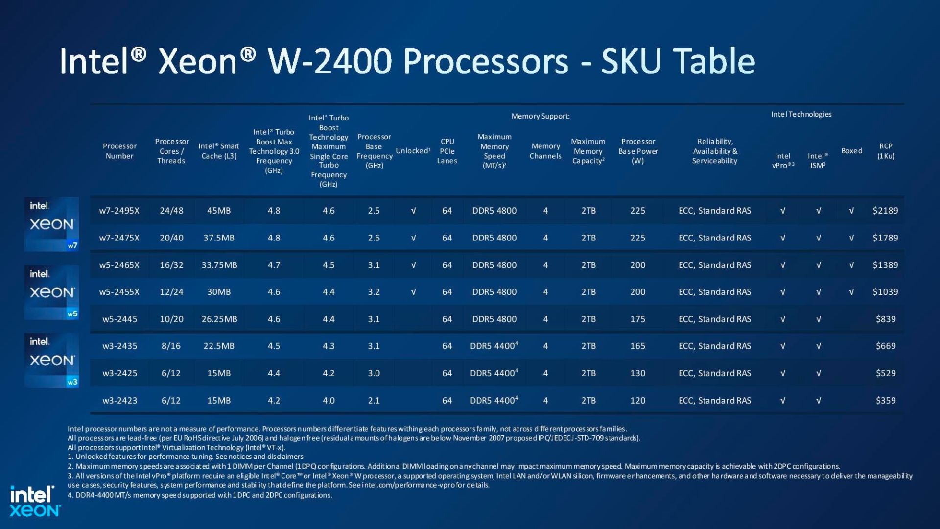 مشخصات فنی پردازنده Intel Xeon W 2023