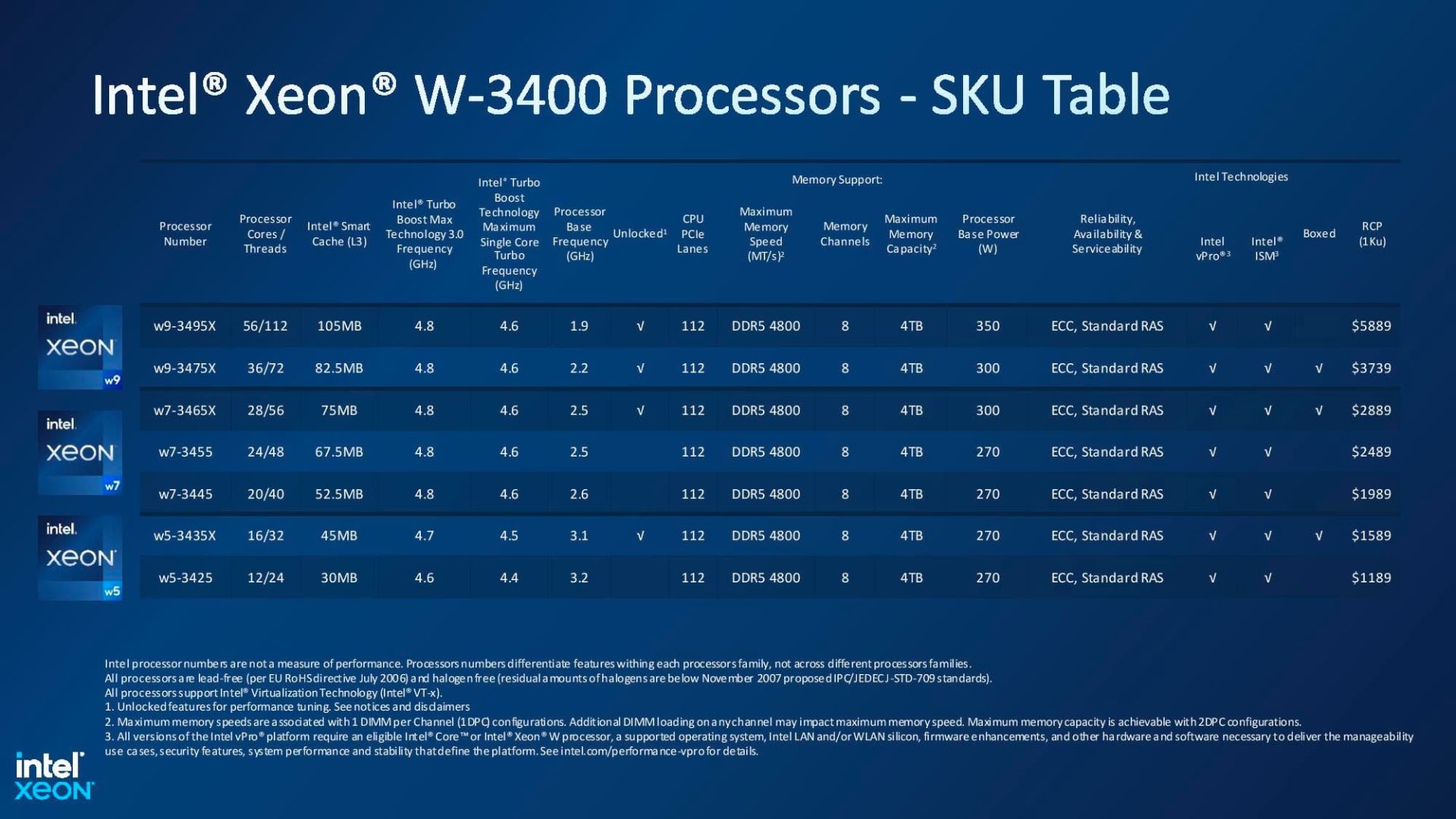 مشخصات تراشه های سری W-3400 اینتل
