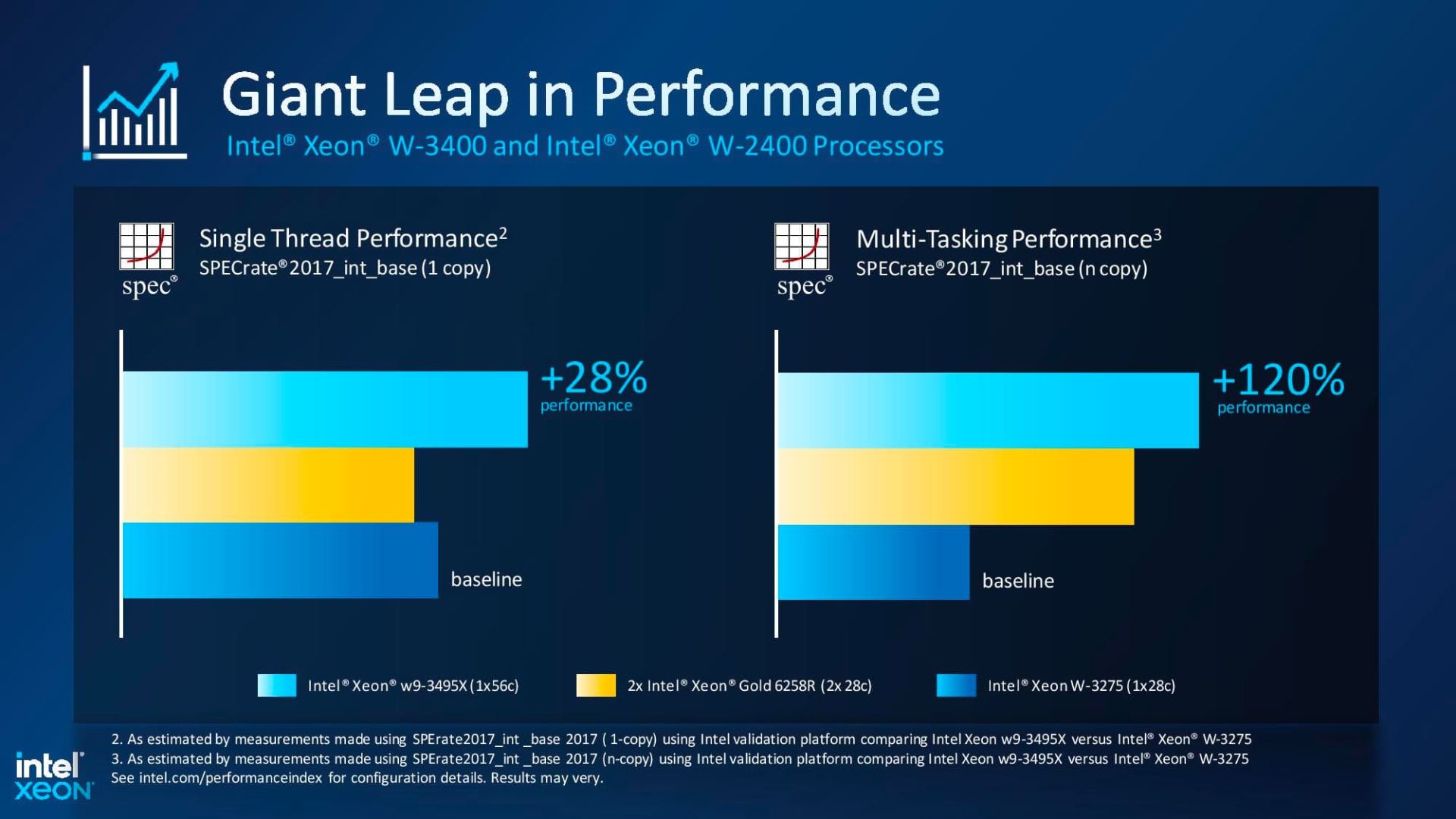 قدرت پردازشی پردازنده Intel Xeon W 2023