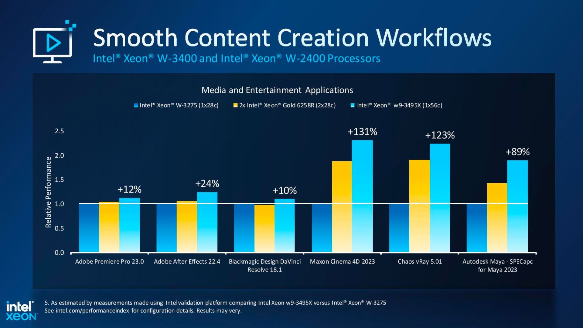 توان محاسباتی پردازنده Intel Xeon W 2023
