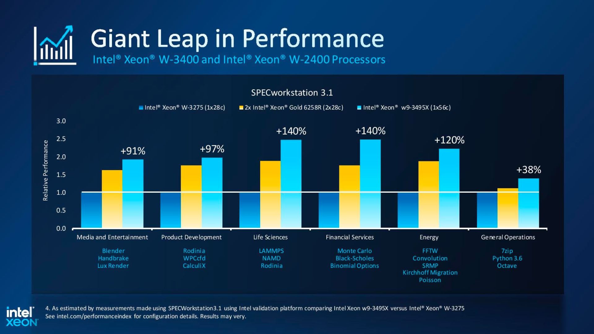 نمودار ستونی برای مقایسه قدرت پردازنده Intel Xeon W 2023