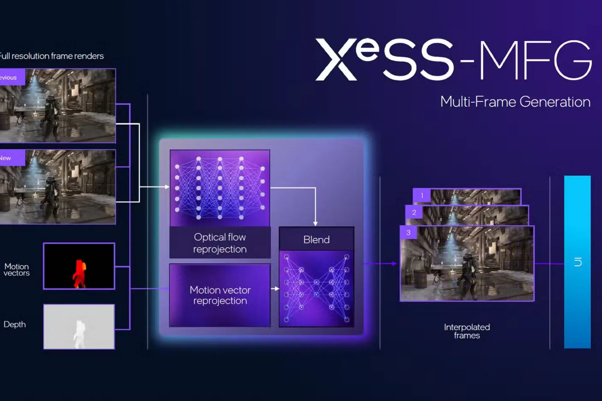 فناوری ارتقا مقیاس XeSS 3 همراه با مولتی فریم جنریشن