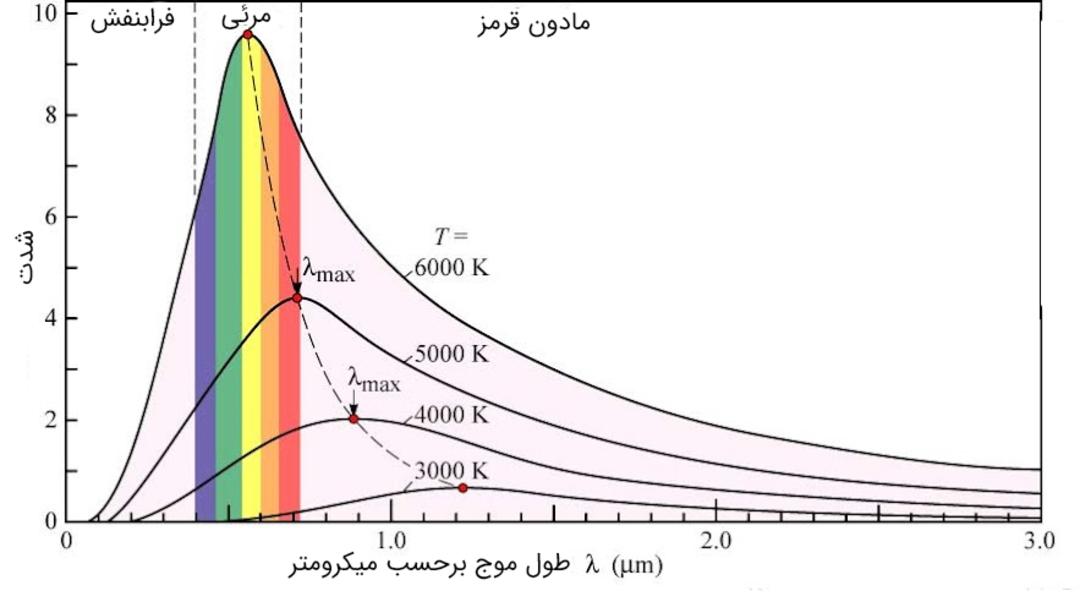شدت تابش برحسب طول موج در دماهای مختلف