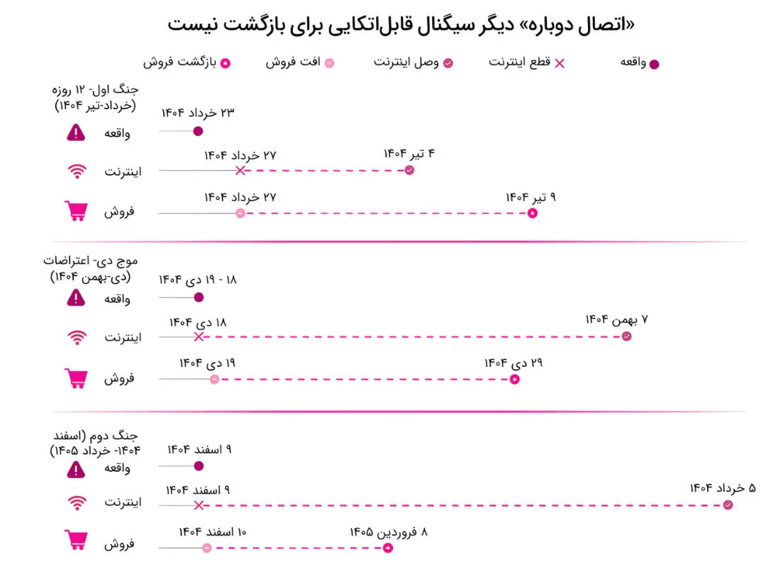نمودار خطی نمایش وضعیت قطع و وصل اینترنت و میزان فروش در سه دوره زمانی مختلف