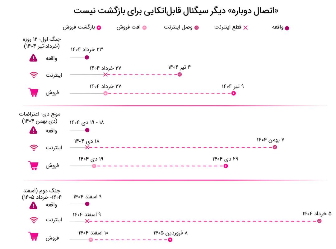 نمودار خطی نمایش وضعیت قطع و وصل اینترنت و میزان فروش در سه دوره زمانی مختلف