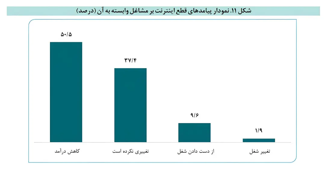 نمودار ستونی نشان‌دهنده درصد پیامدهای قطع اینترنت بر مشاغل وابسته