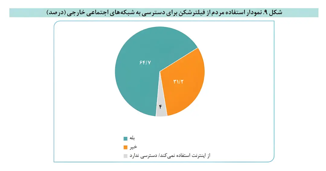 نمودار دایره‌ای میزان استفاده مردم از فیلترشکن برای شبکه‌های اجتماعی