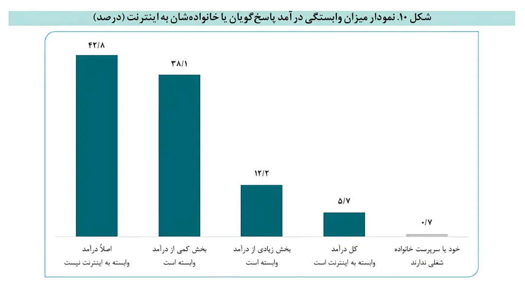 نمودار ستونی میزان وابستگی پاسخ‌گویان به اینترنت بر اساس میزان درآمد