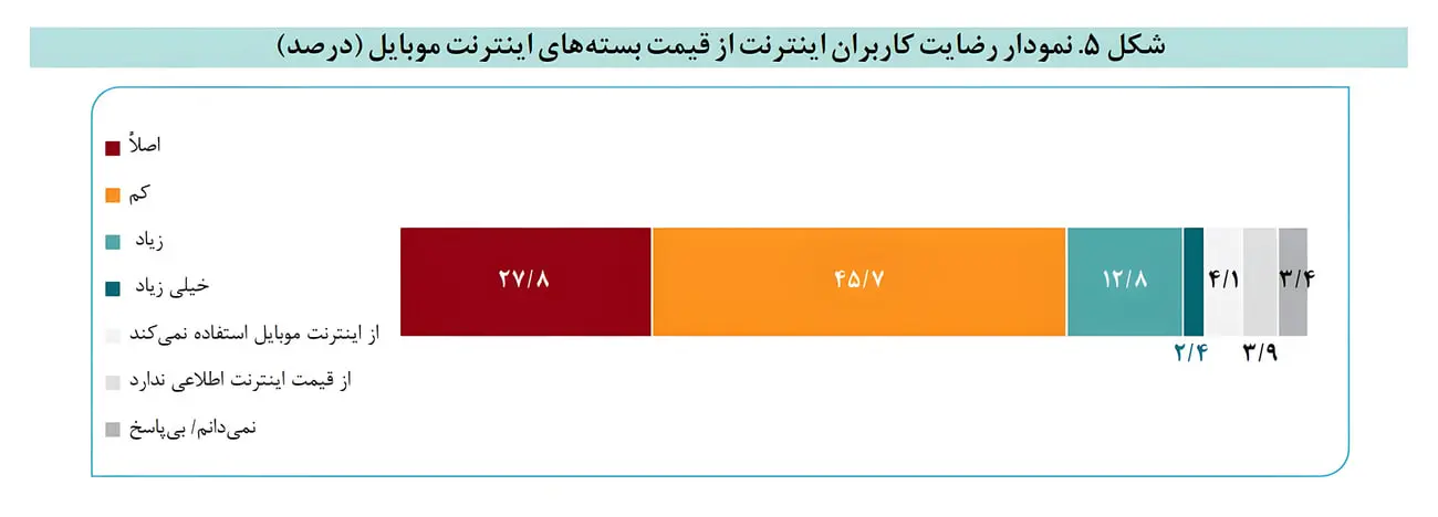 نمودار میله‌ای درصد رضایت کاربران از قیمت بسته‌های اینترنت موبایل