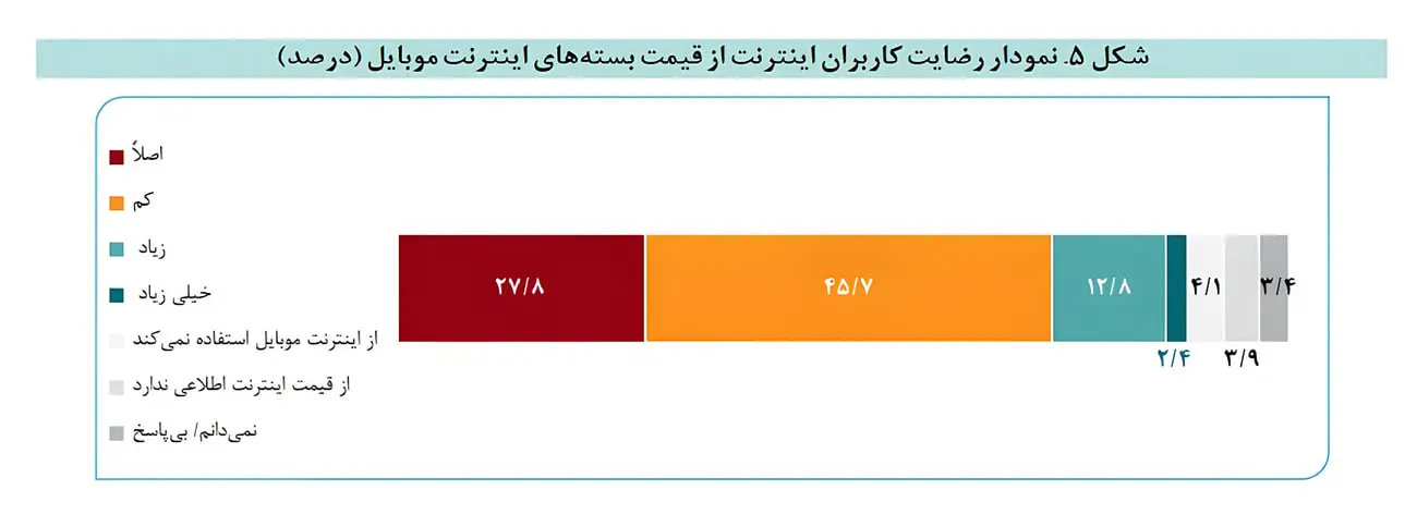 نمودار میله‌ای درصد رضایت کاربران از قیمت بسته‌های اینترنت موبایل در ایران