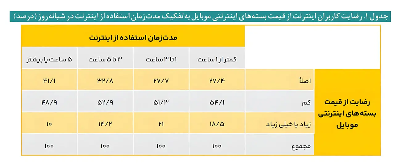 جدول آماری میزان رضایت کاربران از قیمت بسته‌های اینترنت موبایل بر اساس مدت زمان استفاده