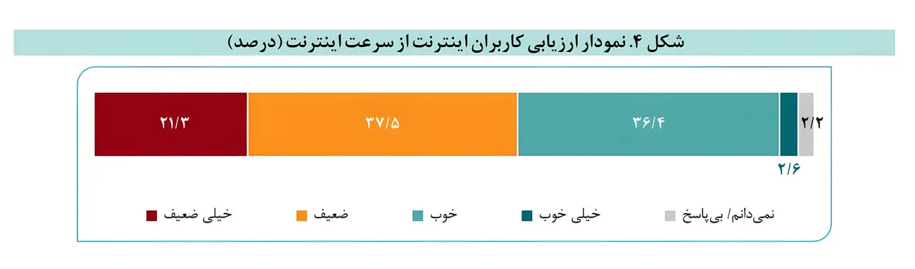 نمودار میله‌ای ارزیابی کاربران از سرعت اینترنت با سطوح مختلف رضایت