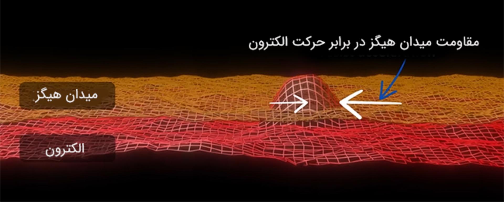 برهم‌کنش میدان هیگز با الکترون