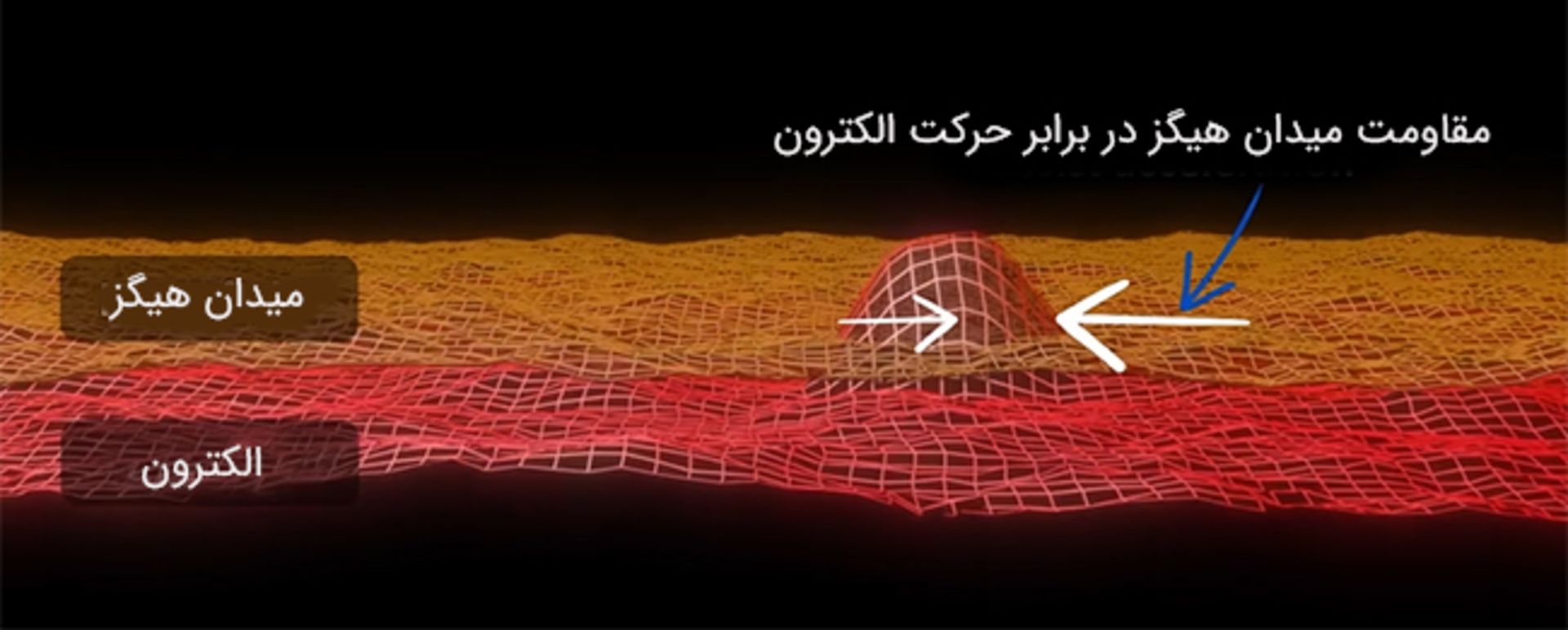 برهم‌کنش میدان هیگز با الکترون