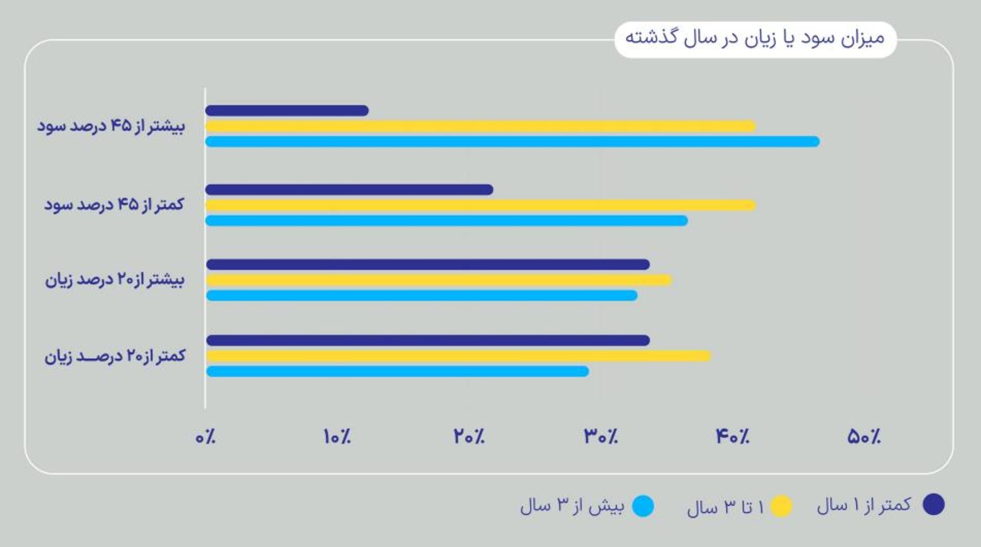 میزان سود و زیان سرمایه‌گذاری 