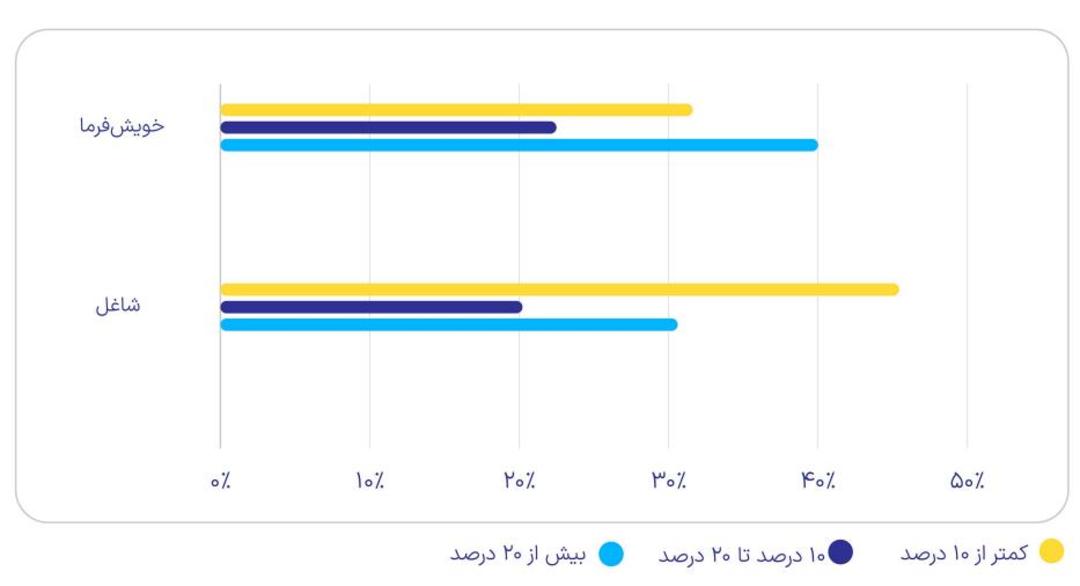 میزان سرمایه‌گذاری
