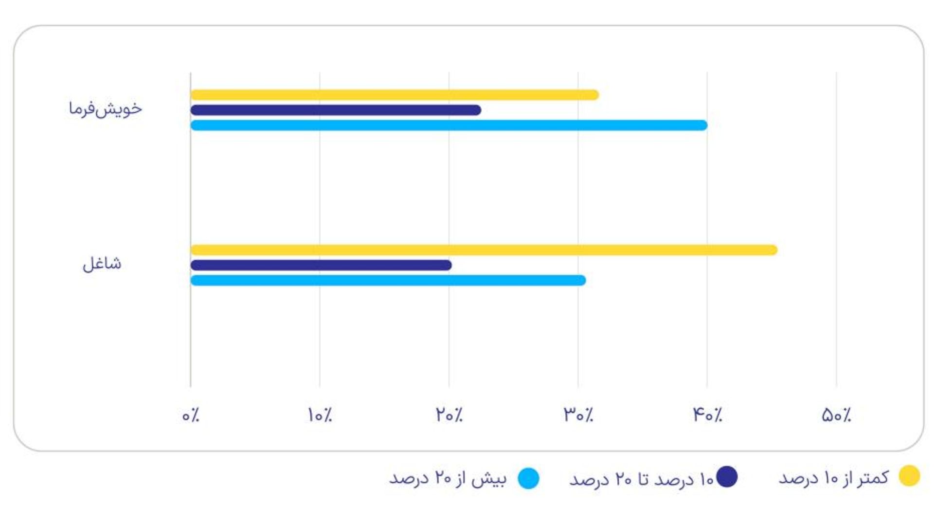 میزان سرمایه‌گذاری