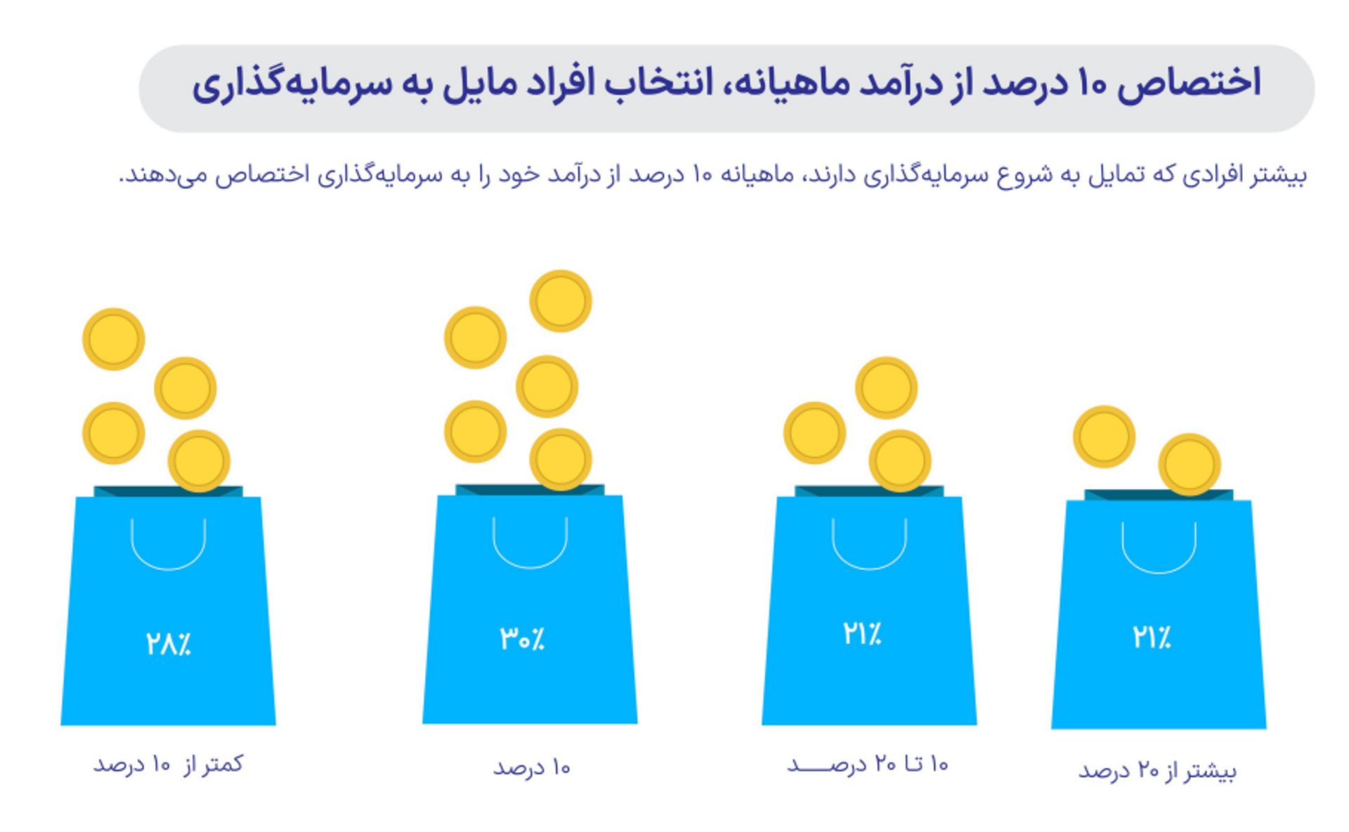 میزان سرمایه‌گذاری احتمالی