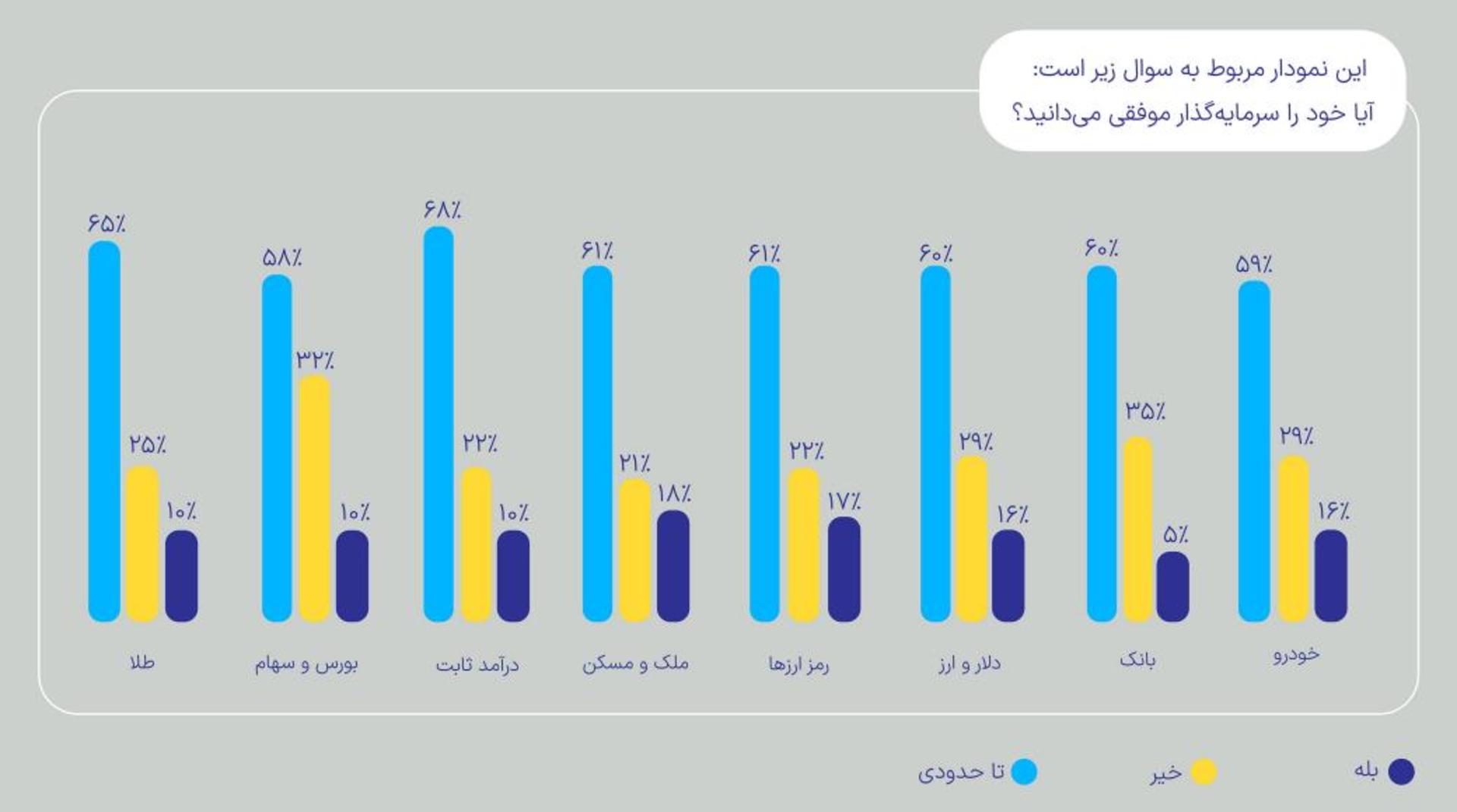 کدام سرمایه‌گذاران موفق هستند؟