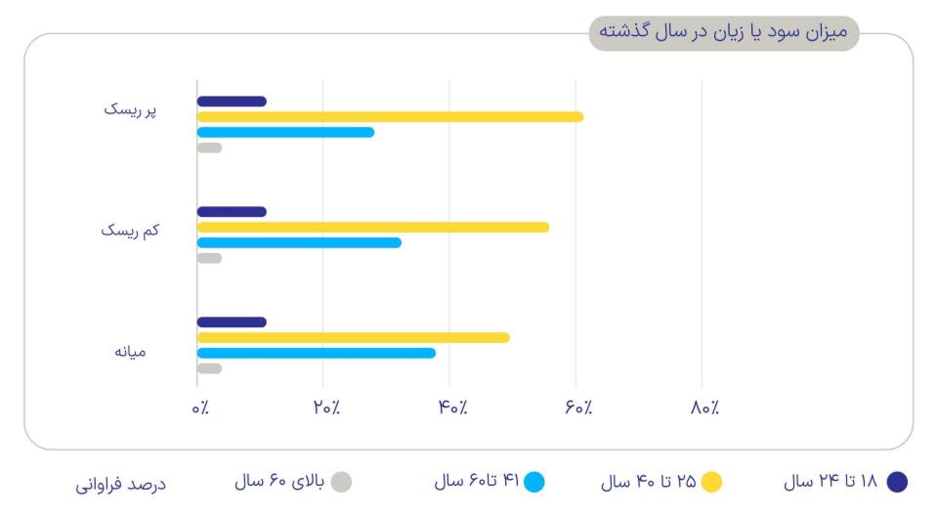 ریسک پذیری در سرمایه‌گذاری 